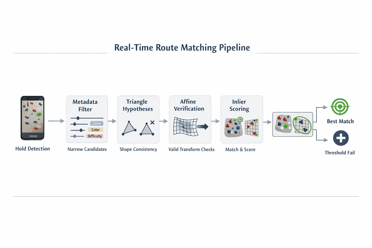 Behind the Scenes: Building Real-Time Route Tracking for Indoor Climbing thumbnail